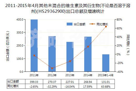 2011-2015年4月其他未混合的維生素及其衍生物(不論是否溶于溶劑)(HS29362900)出口總額及增速統(tǒng)計(jì)
